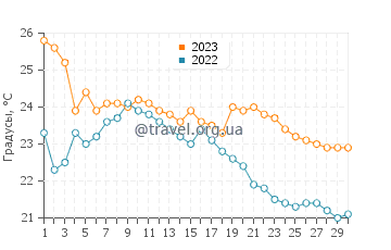 Температура воды в Крапань в сентябре