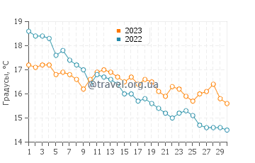 Температура воды в Кристиансанне в сентябре