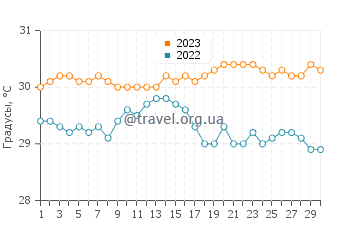 Температура воды в Кристианстеде в сентябре
