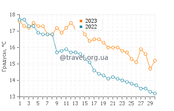 Температура воды в Кристинехамне в сентябре