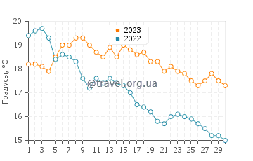 Температура воды в Кронсгард в сентябре