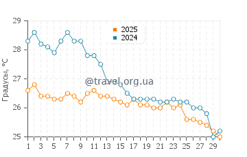 Температура воды в Кропани Марина в сентябре