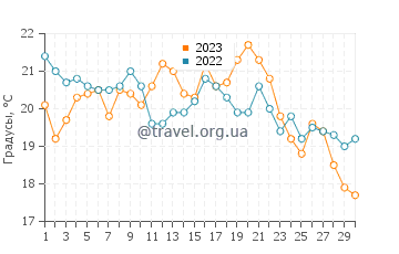 Температура воды в Ксар эс Схир в сентябре