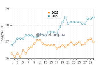 Температура воды в Куанфеу в сентябре