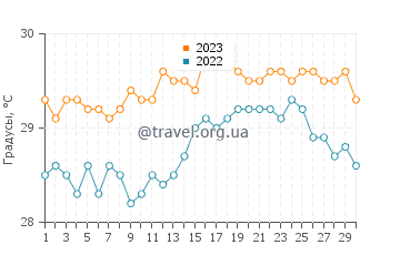Температура воды в Кудахуваду в сентябре