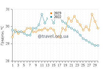 Температура воды в Куинене в сентябре