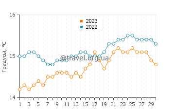 Температура воды в Кукс Бич в сентябре