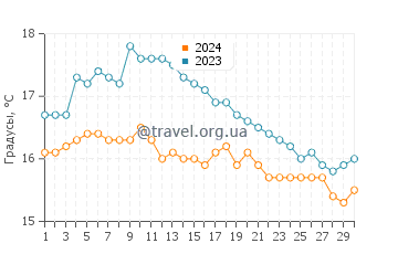 Температура воды в Кум ир Эглвис в сентябре
