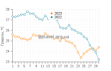 Температура воды в Куните в сентябре