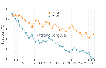 Температура воды в Кустави в сентябре