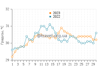 Температура воды в Кватро Ислас в сентябре