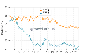 Температура воды в Кючюккую в сентябре