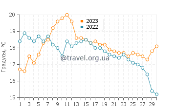 Температура воды в Ла Форе-Фуэнане в сентябре
