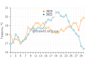 Температура воды в Ла-Исла-де-Ароса в сентябре