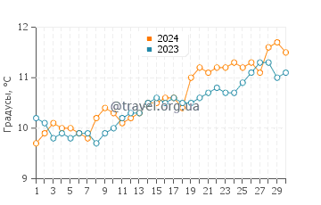Температура воды в Ла Лоберия в сентябре