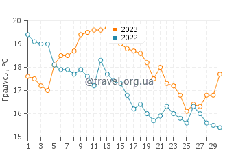 Температура воды в Лабе в сентябре