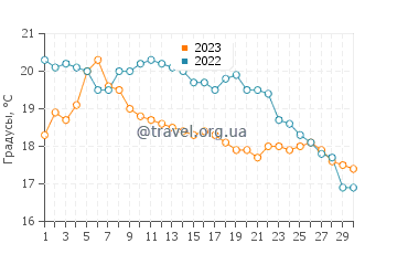 Температура воды в Лайонс Хед в сентябре
