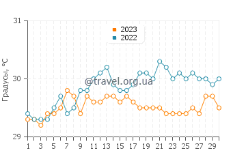 Температура воды в Лакарон в сентябре