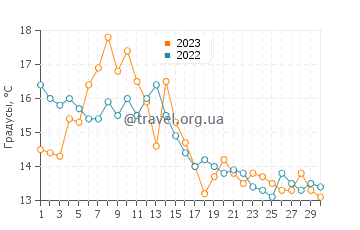Температура воды в Ламоайне в сентябре