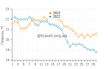 Температура воды в Ларедо в сентябре
