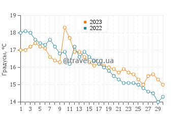 Температура воды в Ларвике в сентябре
