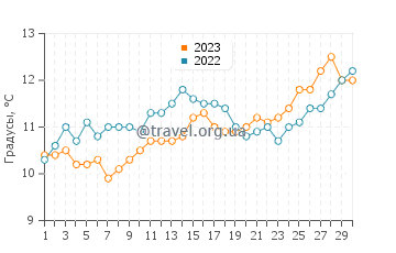 Температура воды в Лас Грутасе в сентябре