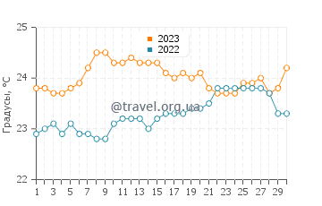 Температура воды в Лас Марсьегасе в сентябре