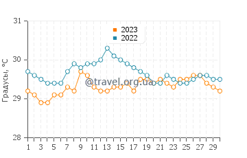 Температура воды в Лавиган в сентябре