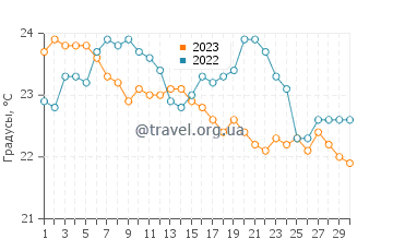 Температура воды в Лажеш в сентябре