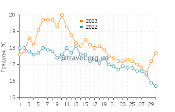 Температура воды в Ле Релек-Керюоне в сентябре
