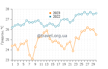 Температура воды в Легиане в сентябре