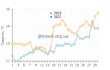Температура воды в Лейкс Энтранс в сентябре