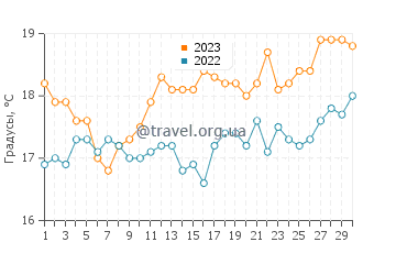 Температура воды в Лейтон Бич в сентябре