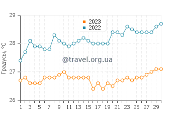 Температура воды в Лексула в сентябре