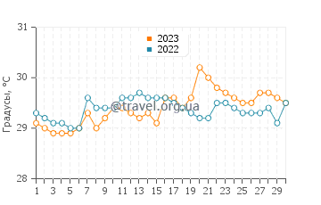 Температура воды в Лемери в сентябре