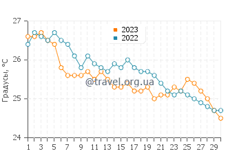 Температура воды в Леонидио в сентябре