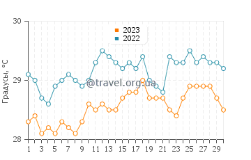 Температура воды в Леран в сентябре