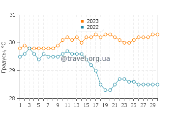 Температура воды в Левитовн в сентябре