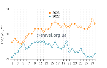 Температура воды в Лею в сентябре