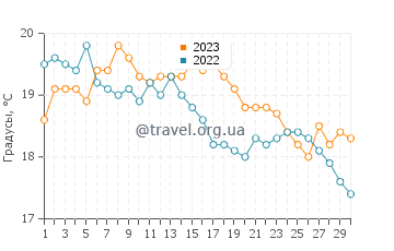 Температура воды в Лезардрие в сентябре