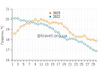 Температура воды в Ли-он-те-Солент в сентябре