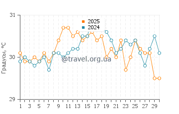 Температура воды в Ли Стокинг Айленд в сентябре