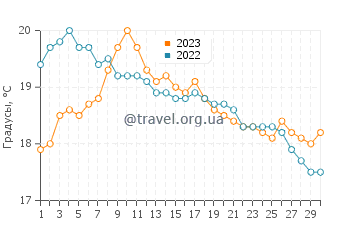 Температура воды в Лидд-он-Си в сентябре