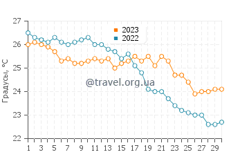 Температура воды в Лидо Черано в сентябре