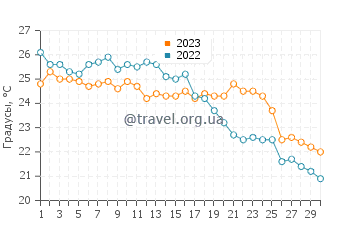 Температура воды в Лидо ди Данте в сентябре