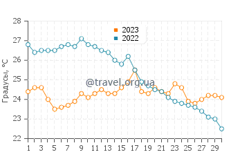 Температура воды в Лидо-ди-Кастел-Фузано в сентябре