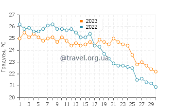 Температура воды в Лидо ди Классе в сентябре