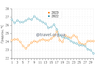 Температура воды в Лидо ди Остие в сентябре