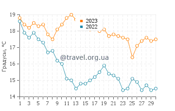 Температура воды в Лиепая в сентябре