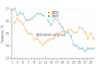Температура воды в Лигии в сентябре